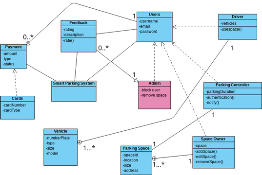 UMl_class_ParkingSystem | Visual Paradigm User-Contributed Diagrams ...